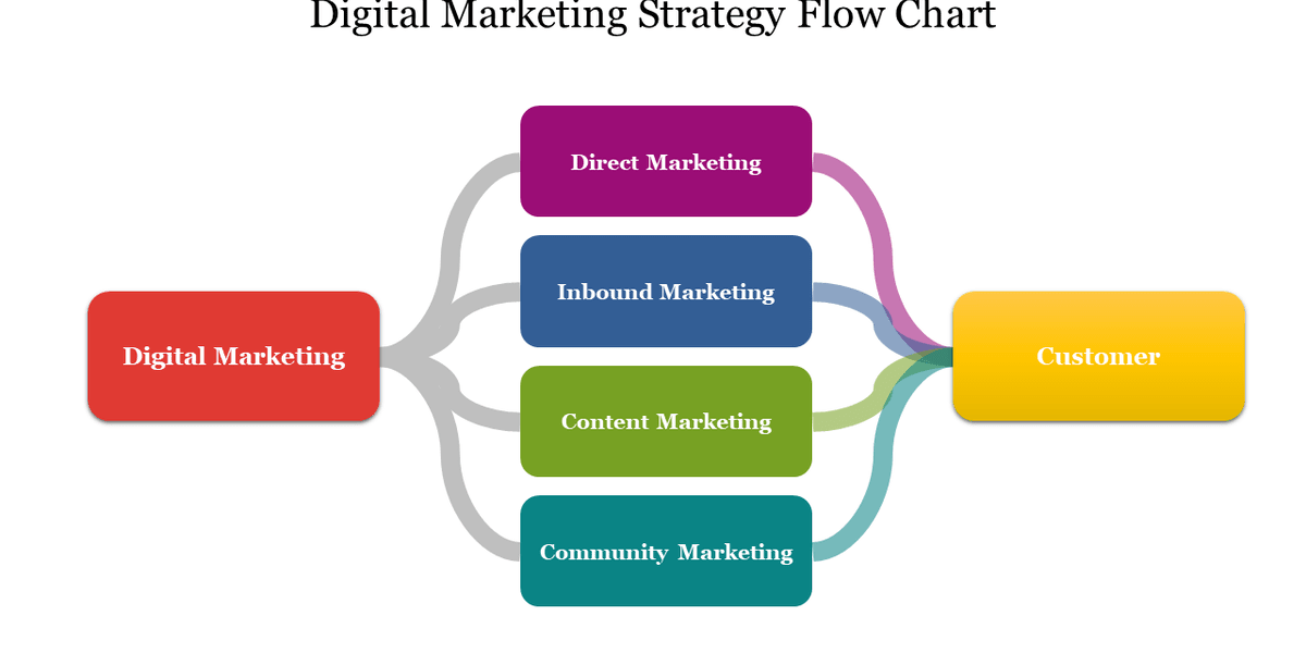 14578-Digital_Marketing_Strategy_Flow_Chart (1)